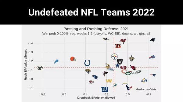 Undefeated NFL Teams